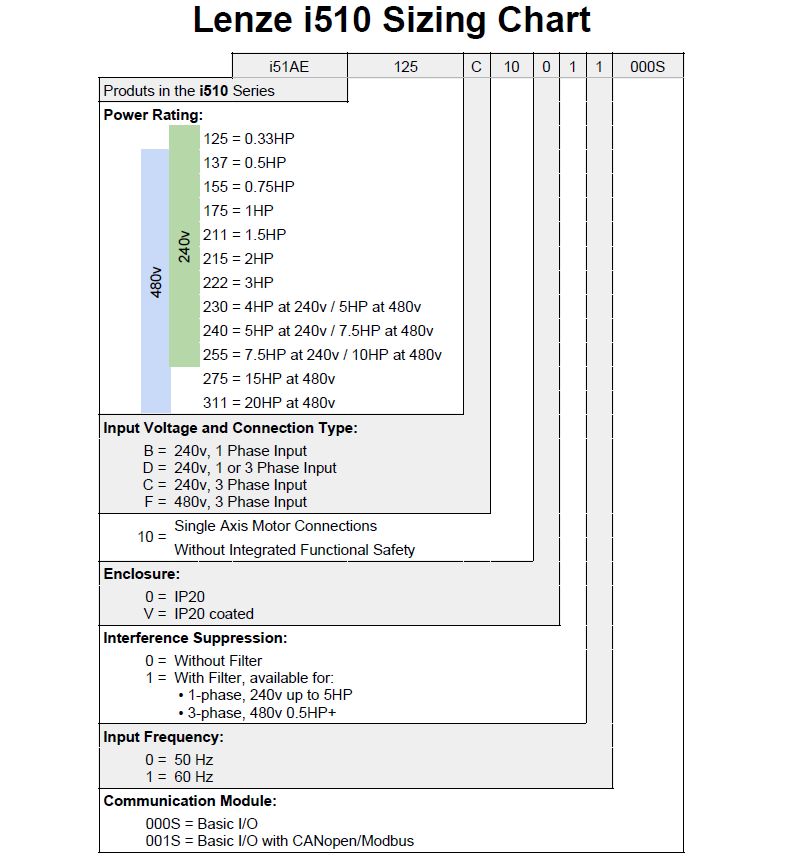 Lenze i510 VFD, 1HP, 240V 1ph or 3ph, CANopen/Modbus, Gen 2
